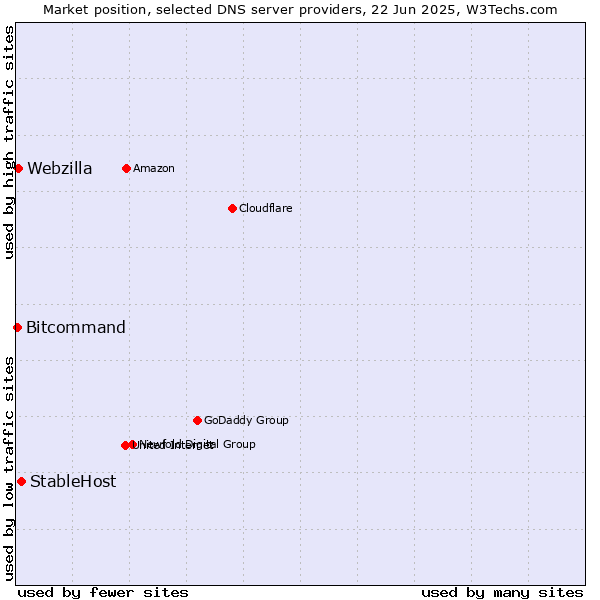 Market position of StableHost vs. Webzilla vs. Bitcommand