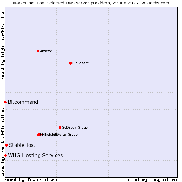 Market position of StableHost vs. WHG Hosting Services vs. Bitcommand