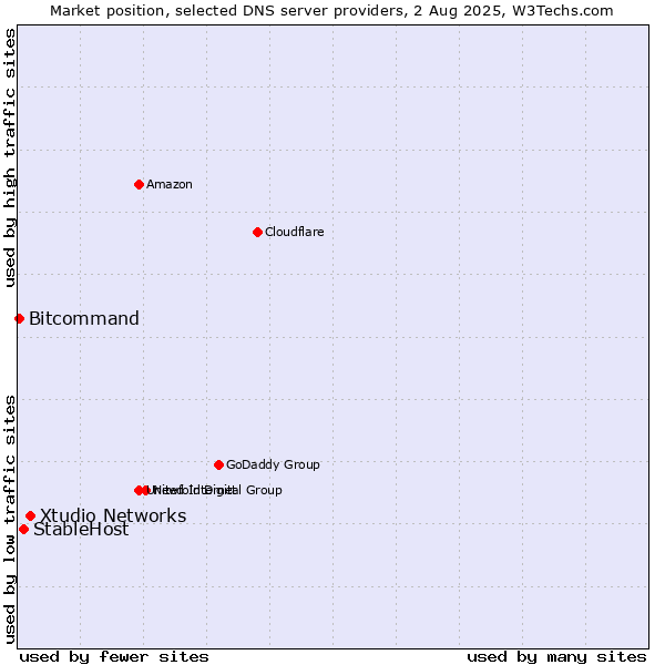 Market position of Xtudio Networks vs. StableHost vs. Bitcommand
