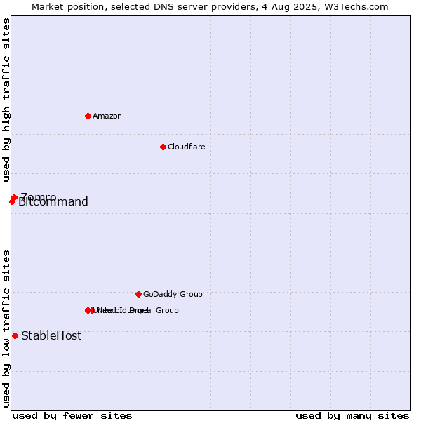 Market position of StableHost vs. Zomro vs. Bitcommand
