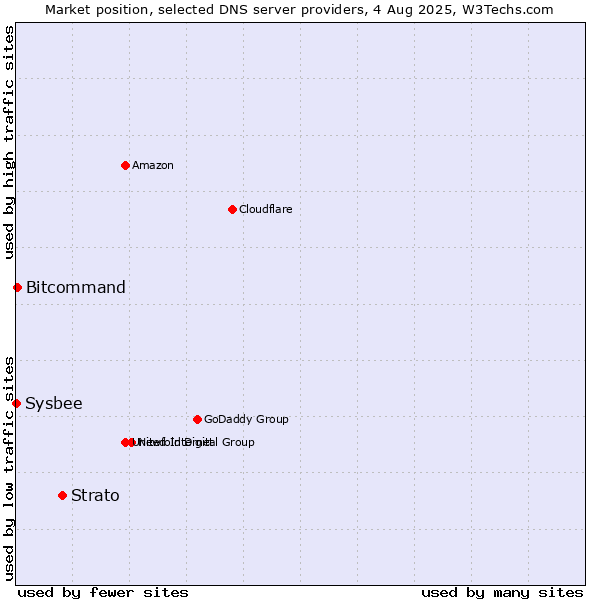 Market position of Strato vs. Bitcommand vs. Sysbee