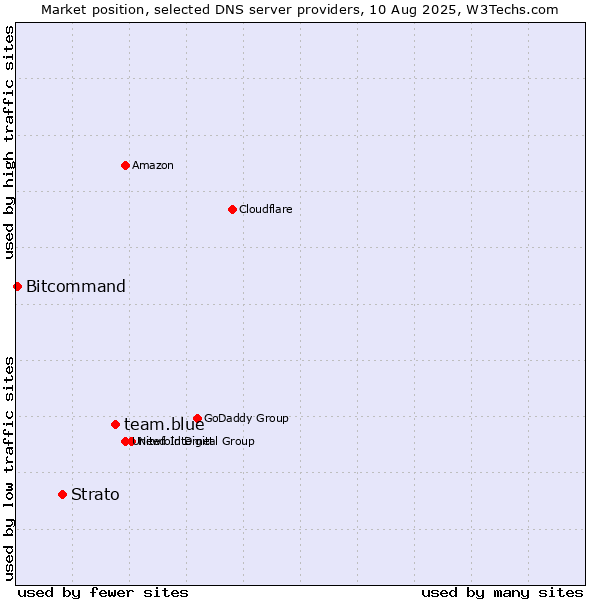 Market position of team.blue vs. Strato vs. Bitcommand