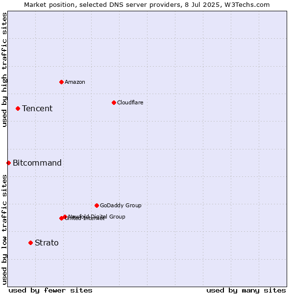 Market position of Strato vs. Tencent vs. Bitcommand