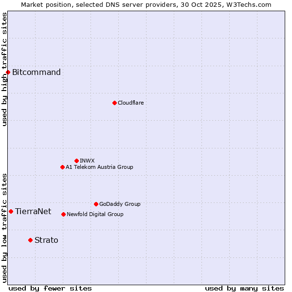 Market position of Strato vs. TierraNet vs. Bitcommand