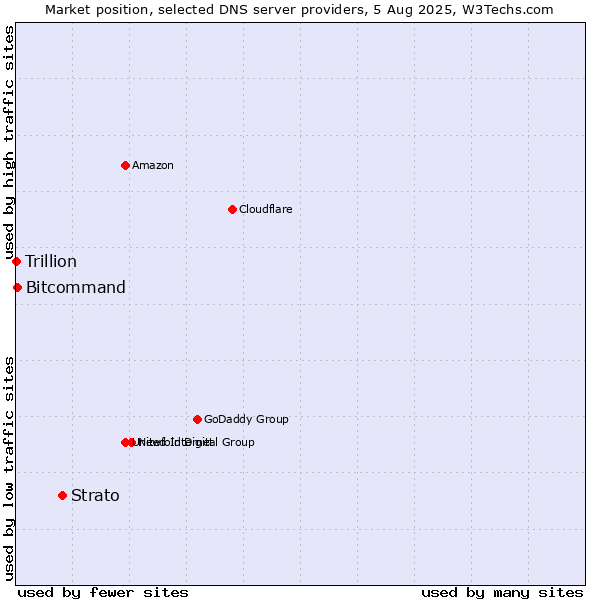 Market position of Strato vs. Bitcommand vs. Trillion