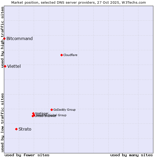Market position of Strato vs. Viettel vs. Bitcommand