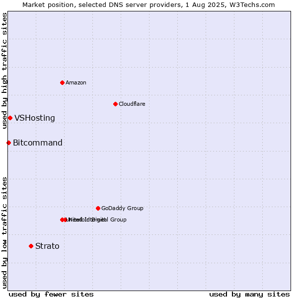 Market position of Strato vs. VSHosting vs. Bitcommand