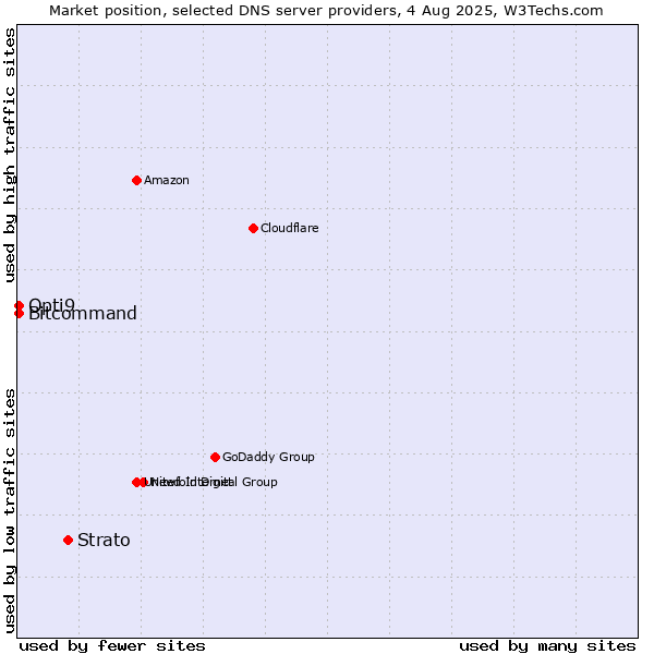 Market position of Strato vs. Opti9 vs. Bitcommand