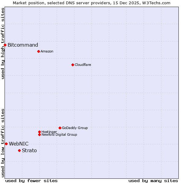 Market position of Strato vs. WebNIC vs. Bitcommand