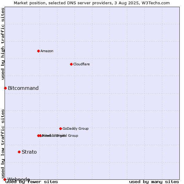 Market position of Strato vs. Bitcommand vs. Webnode