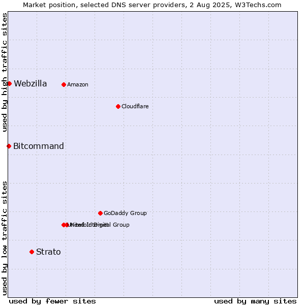 Market position of Strato vs. Webzilla vs. Bitcommand