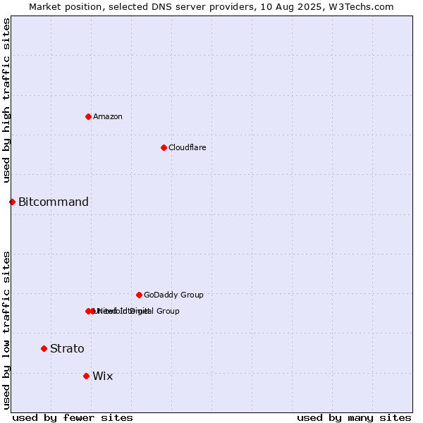 Market position of Wix vs. Strato vs. Bitcommand