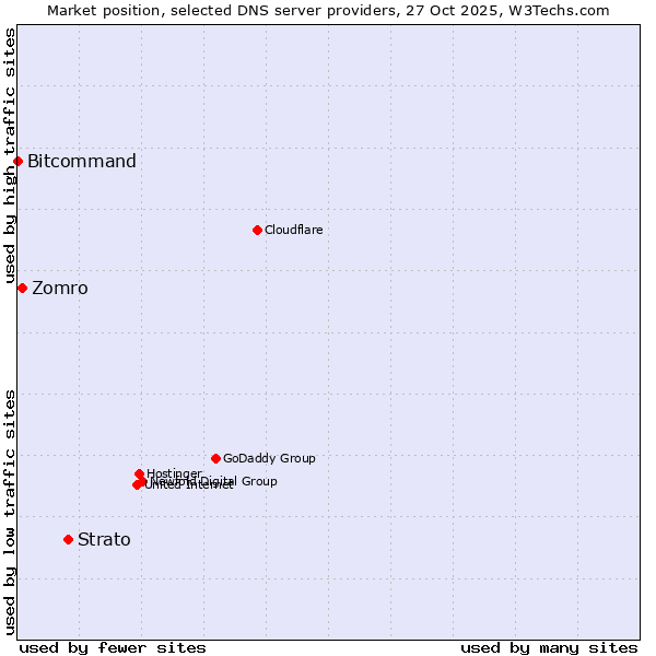 Market position of Strato vs. Zomro vs. Bitcommand