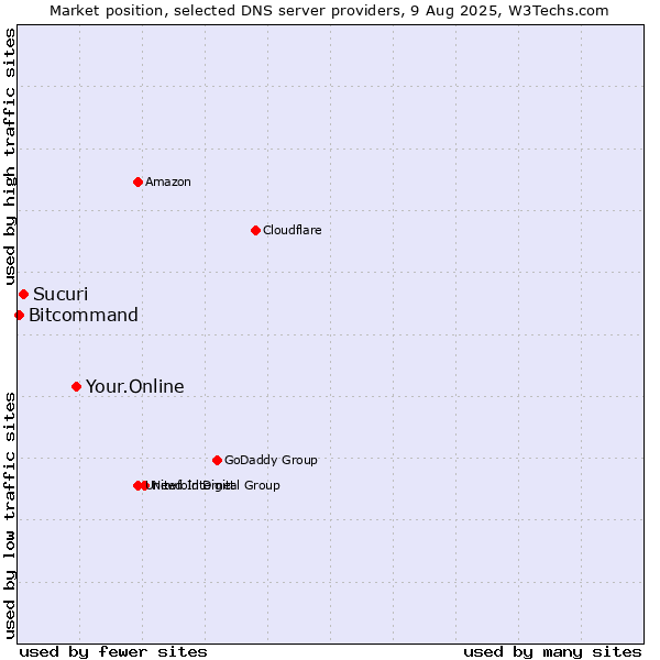 Market position of Your.Online vs. Sucuri vs. Bitcommand
