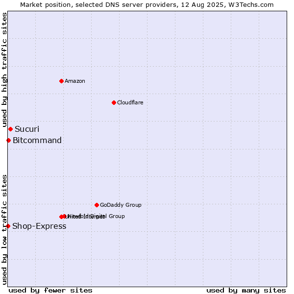 Market position of Sucuri vs. Bitcommand vs. Shop-Express