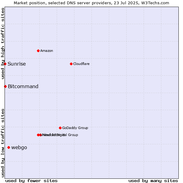Market position of webgo vs. Bitcommand vs. Sunrise