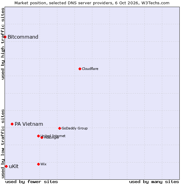 Market position of PA Vietnam vs. uKit vs. Bitcommand