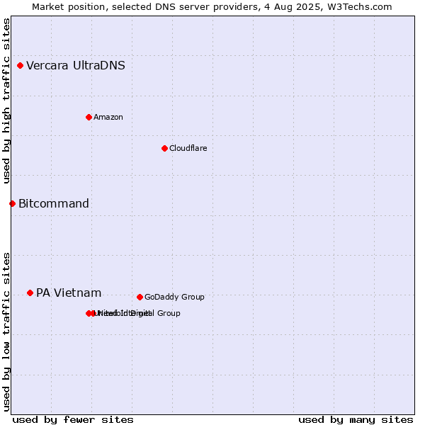 Market position of PA Vietnam vs. Vercara UltraDNS vs. Bitcommand
