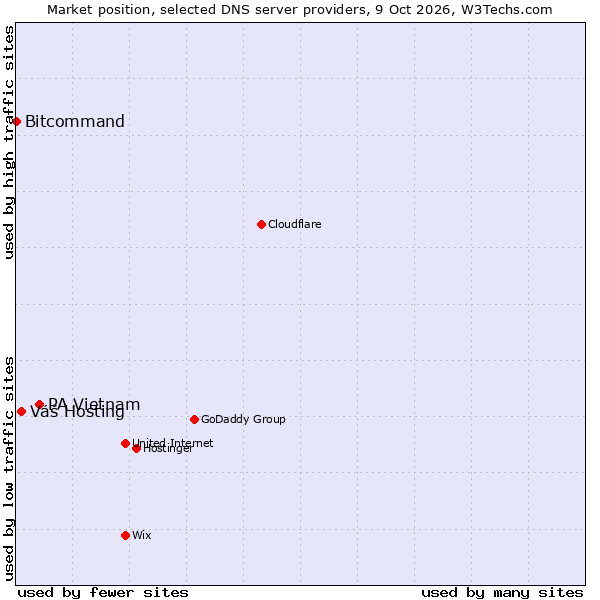 Market position of PA Vietnam vs. Váš Hosting vs. Bitcommand