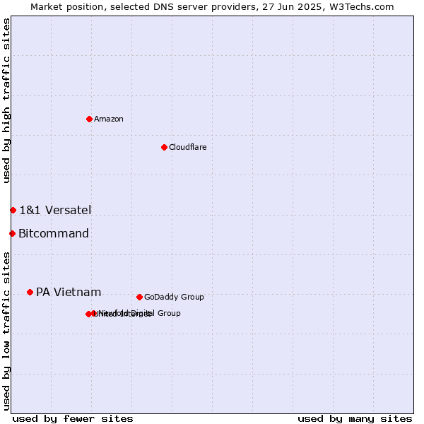 Market position of PA Vietnam vs. 1&1 Versatel vs. Bitcommand