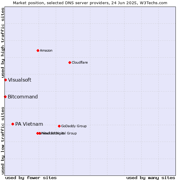 Market position of PA Vietnam vs. Visualsoft vs. Bitcommand