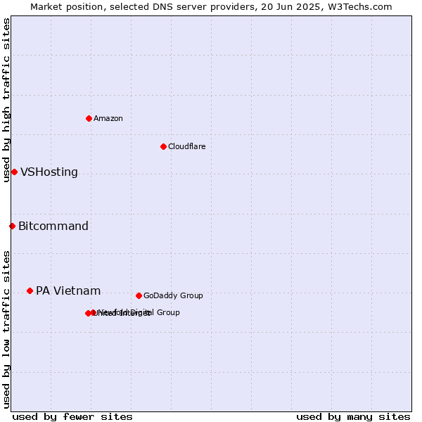 Market position of PA Vietnam vs. VSHosting vs. Bitcommand