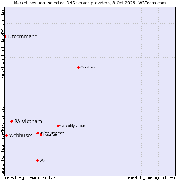 Market position of PA Vietnam vs. Webhuset vs. Bitcommand