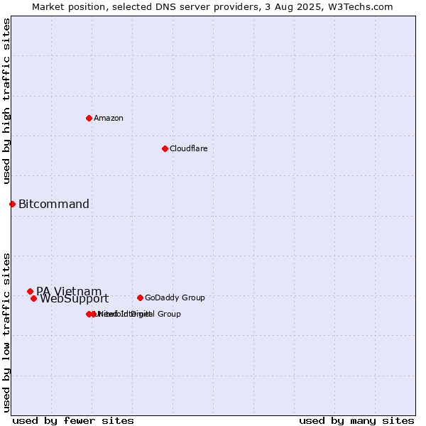 Market position of WebSupport vs. PA Vietnam vs. Bitcommand