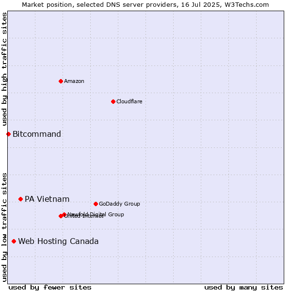 Market position of PA Vietnam vs. Web Hosting Canada vs. Bitcommand
