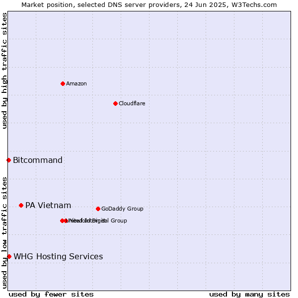 Market position of PA Vietnam vs. WHG Hosting Services vs. Bitcommand