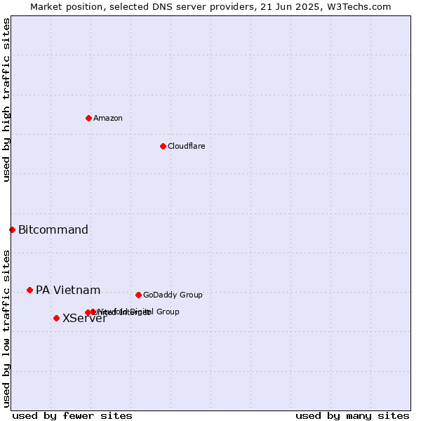 Market position of XServer vs. PA Vietnam vs. Bitcommand