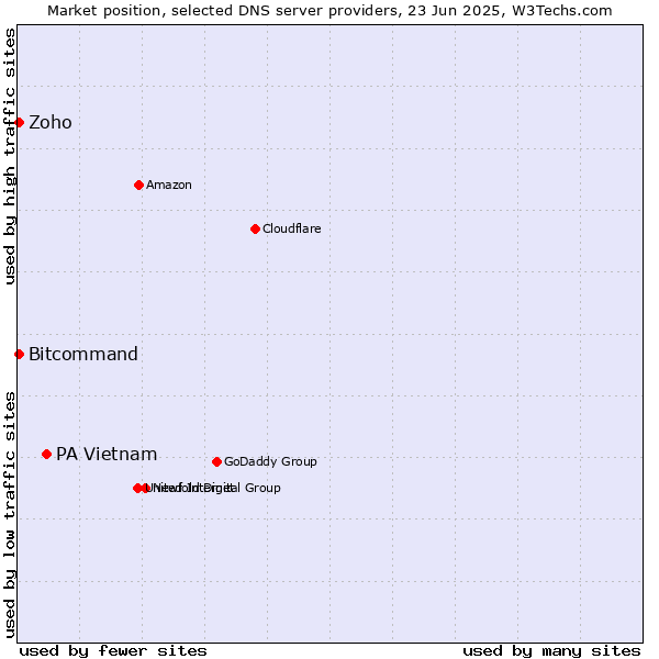 Market position of PA Vietnam vs. Zoho vs. Bitcommand