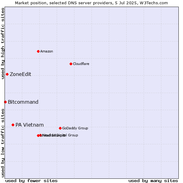 Market position of PA Vietnam vs. ZoneEdit vs. Bitcommand