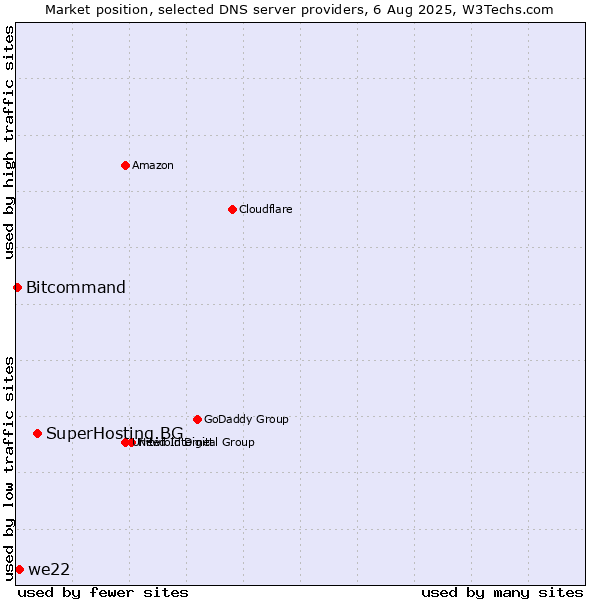 Market position of SuperHosting.BG vs. we22 vs. Bitcommand