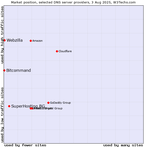 Market position of SuperHosting.BG vs. Webzilla vs. Bitcommand