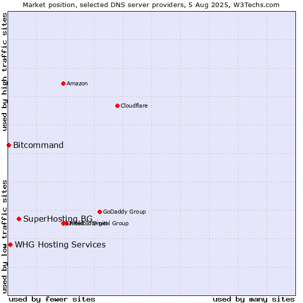 Market position of SuperHosting.BG vs. WHG Hosting Services vs. Bitcommand