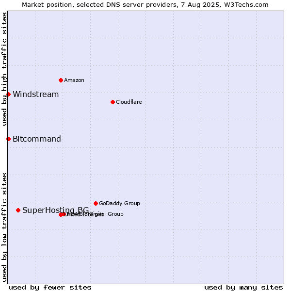 Market position of SuperHosting.BG vs. Windstream vs. Bitcommand