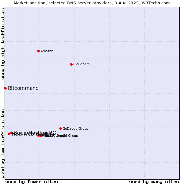 Market position of SuperHosting.BG vs. H88 Web Hosting vs. Bitcommand