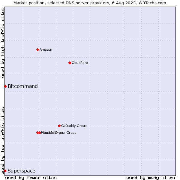 Market position of Bitcommand vs. Superspace
