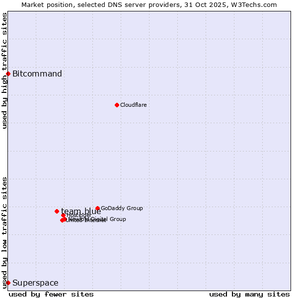 Market position of team.blue vs. Bitcommand vs. Superspace
