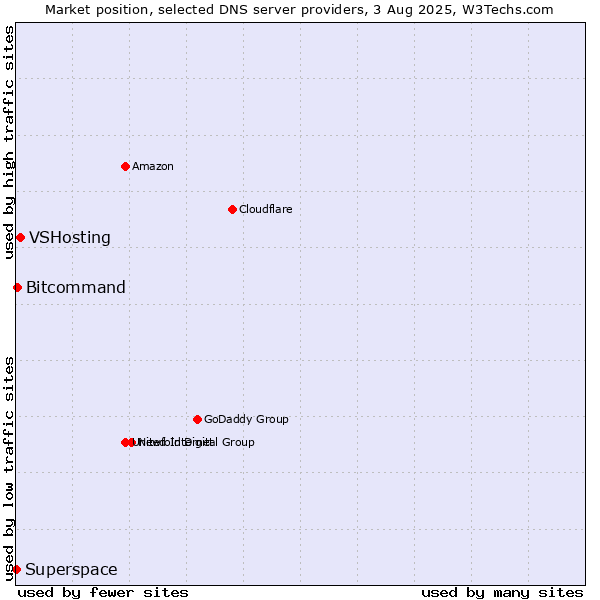 Market position of VSHosting vs. Bitcommand vs. Superspace