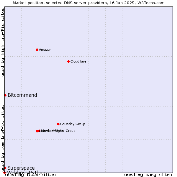 Market position of Bitcommand vs. Superspace vs. Webhost Python