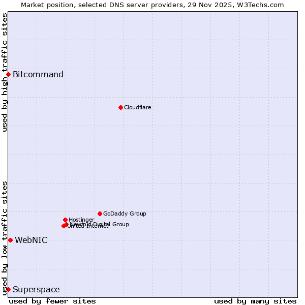 Market position of WebNIC vs. Bitcommand vs. Superspace