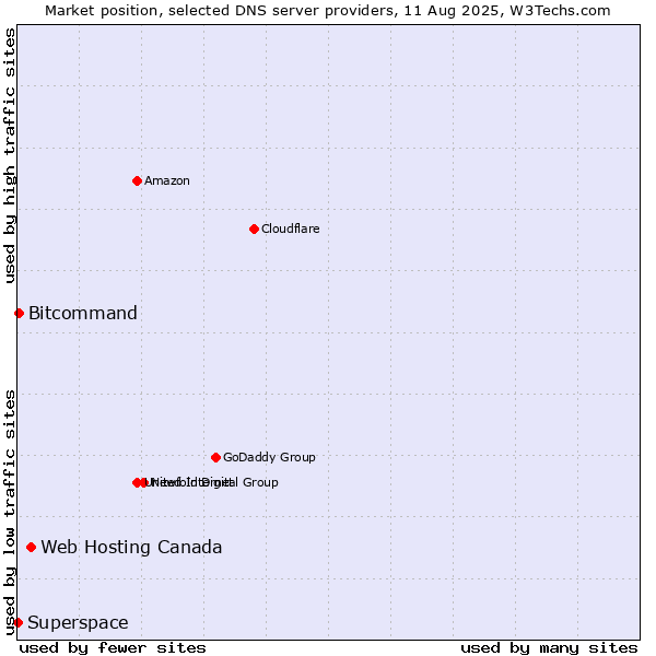 Market position of Web Hosting Canada vs. Bitcommand vs. Superspace