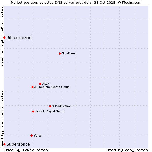 Market position of Wix vs. Bitcommand vs. Superspace