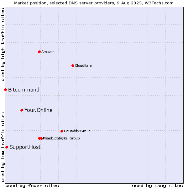 Market position of Your.Online vs. SupportHost vs. Bitcommand