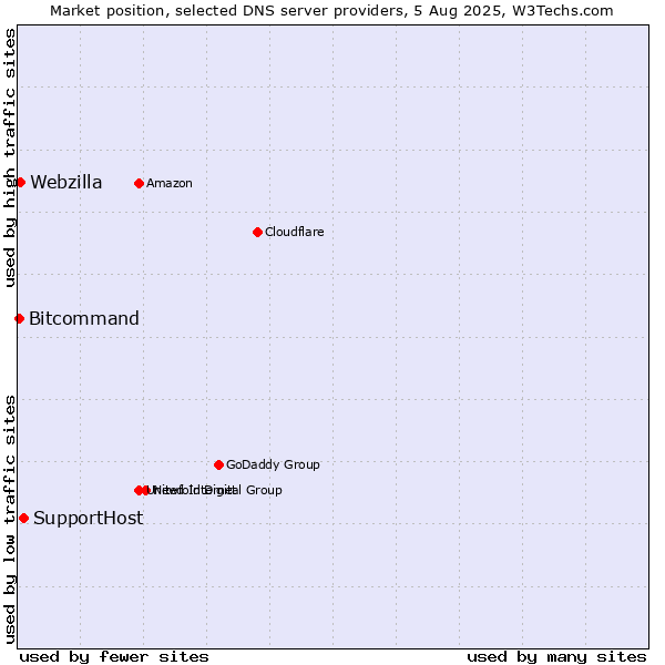 Market position of SupportHost vs. Webzilla vs. Bitcommand
