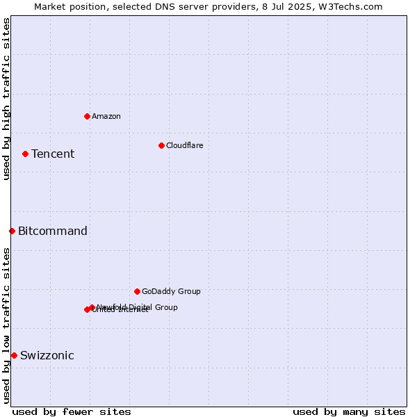 Market position of Tencent vs. Swizzonic vs. Bitcommand