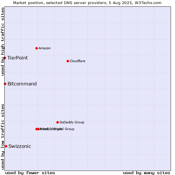 Market position of Swizzonic vs. Bitcommand vs. TierPoint