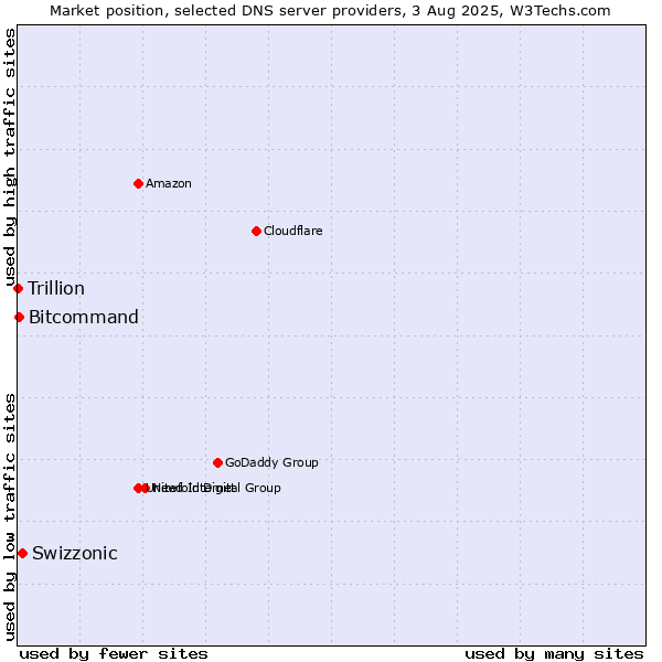 Market position of Swizzonic vs. Bitcommand vs. Trillion
